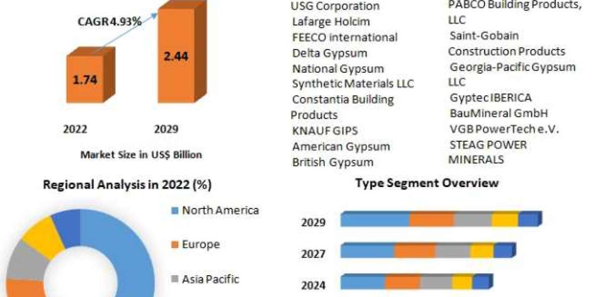 Synthetic Gypsum Market Size, Price, Scope, Analysis, Report and Forecast Period Of 2023-2029