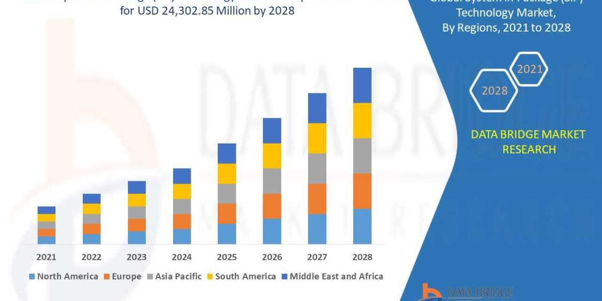 System in package (SiP) technology Market Size, Share, Trends, Growth, Opportunities and Competitive Outlook