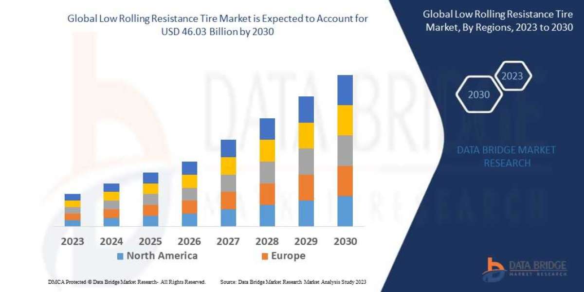 Low Rolling Resistance Tires  Market Size, Share, Trends, Demand, Growth, Challenges and  Analysis