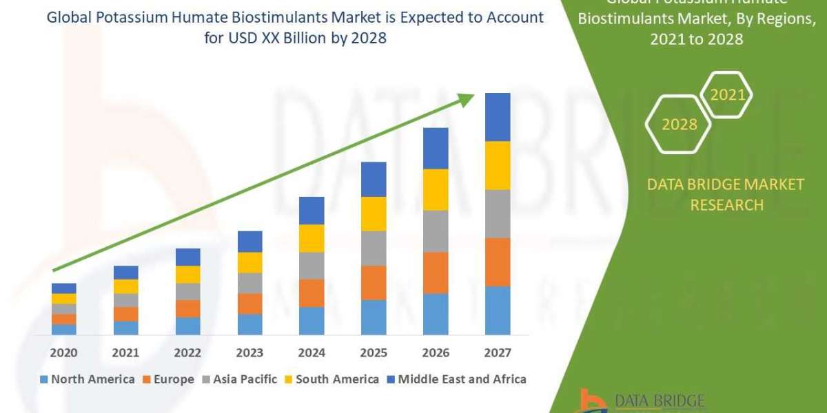 Potassium Humate Biostimulants  Market Size, Share, Trends, Key Drivers, Growth and Opportunity, Analysis