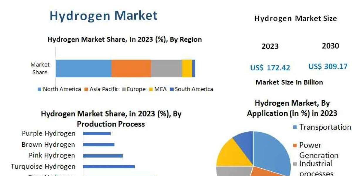 Hydrogen Market Analysis of Production, Future Demand-2030