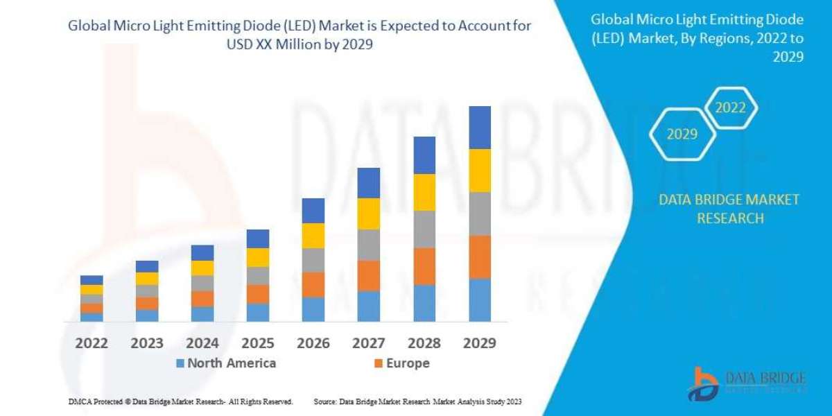 Micro Led Market Size, Share, Trends, Key Drivers, Demand and Opportunities