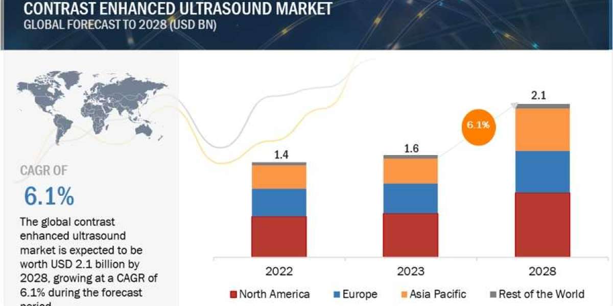Contrast Enhanced Ultrasound Market Growing at a CAGR of 6.1% from 2023 to 2028