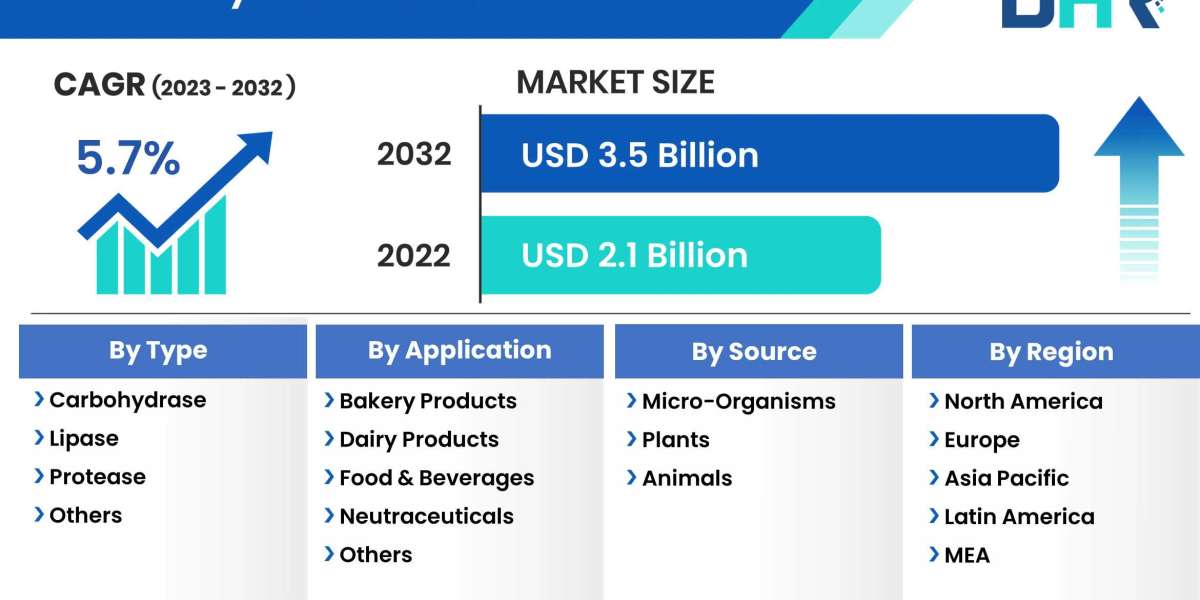 Food Enzymes Market Size Share Analysis 2023-2032