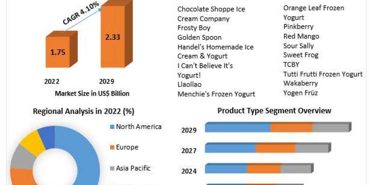 ​Frozen Yogurt Market Comprehensive Research, Size, Growth and Data Analysis by 2029