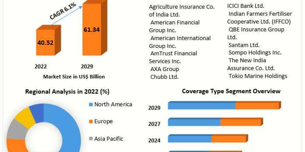 ​​​Crop Insurance Market Growth, Size, Revenue Analysis, Top Leaders and Forecast 2029