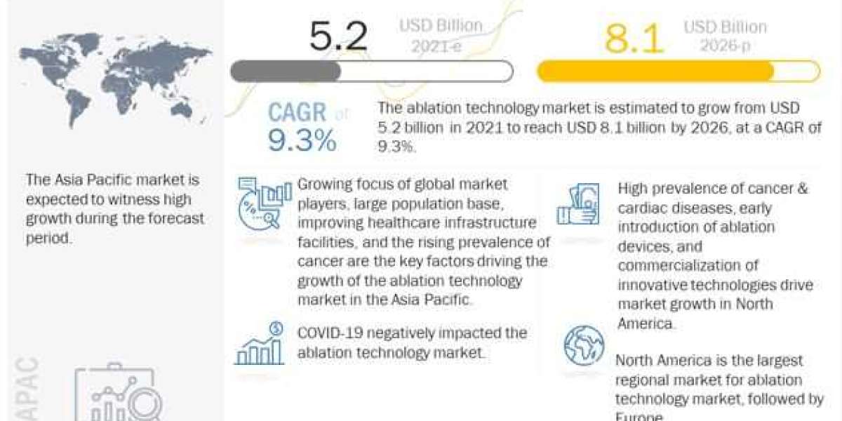 Ablation Technology Market Growing at a CAGR of 9.3% from 2021 to 2026