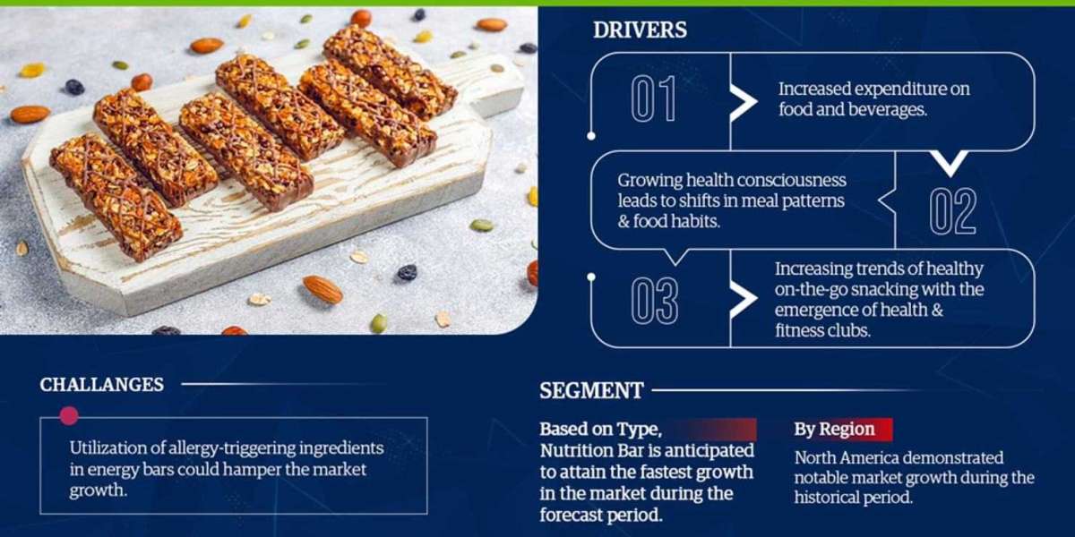Energy Bar Market 2028 | Business Strategies and Opportunities with Key Players Analysis