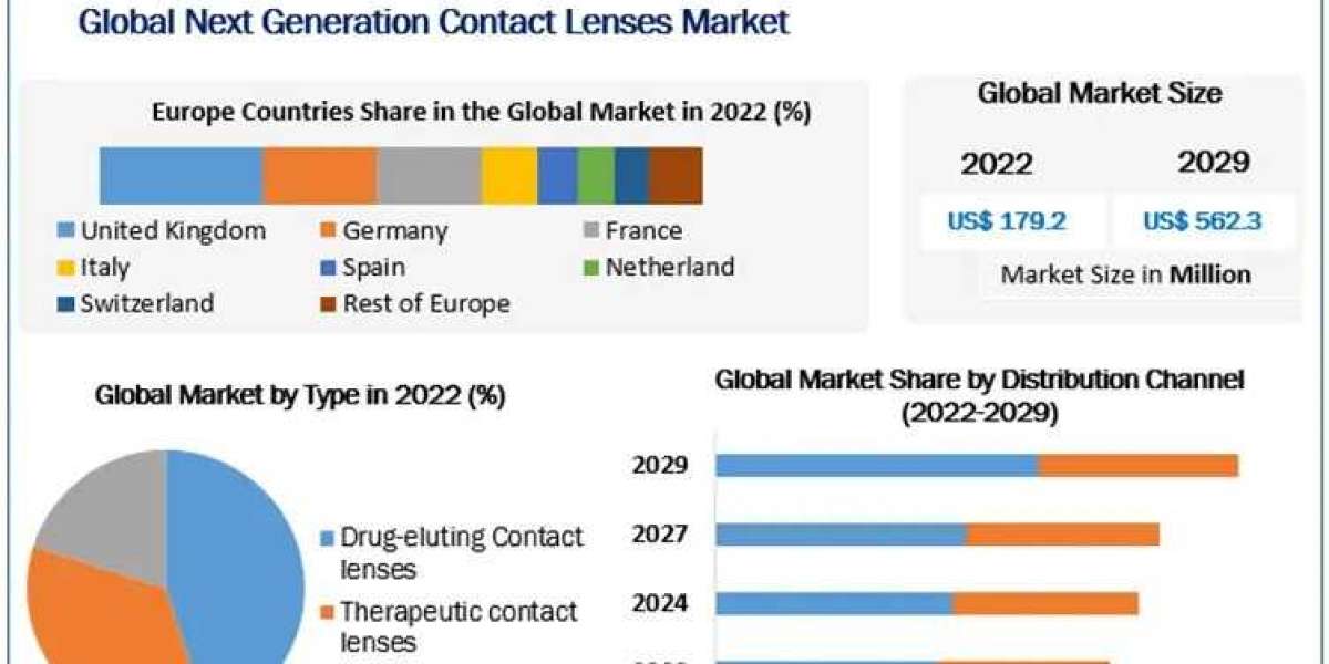 Next Generation Contact Lenses Market Expected Revenue Growth and Industry Future