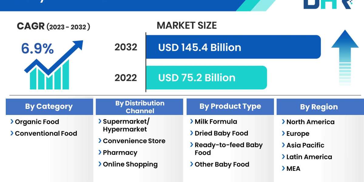 The baby food market size was valued at USD 75.2 Billion in 2022
