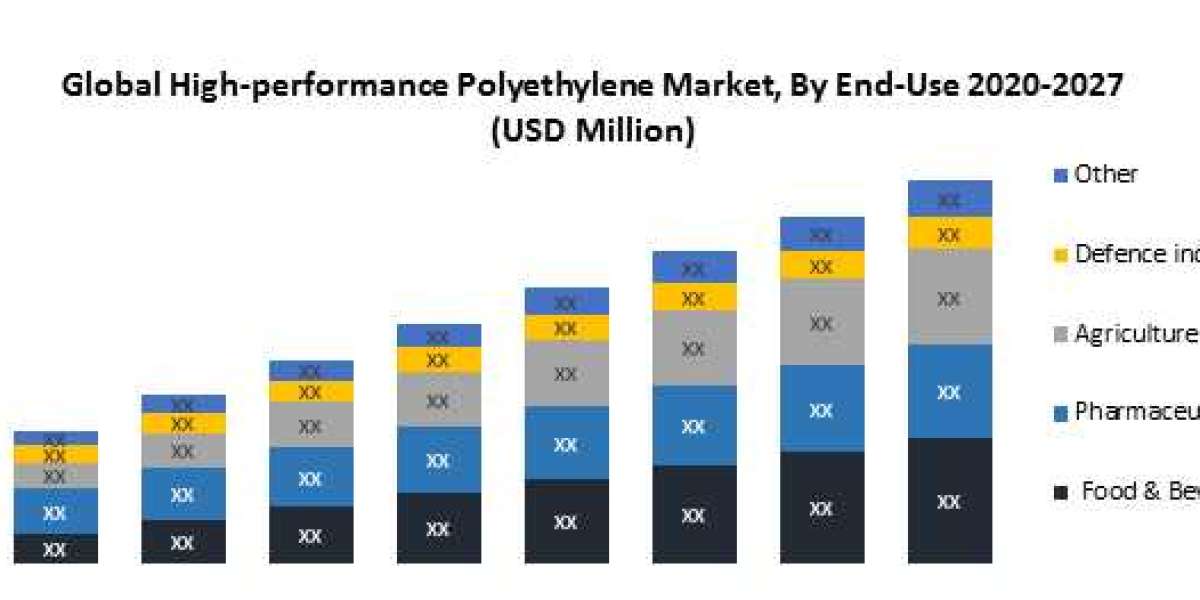 High-performance Polyethylene Market  Applications, and End-User Analysis Industry Growth Forecast to 2027.
