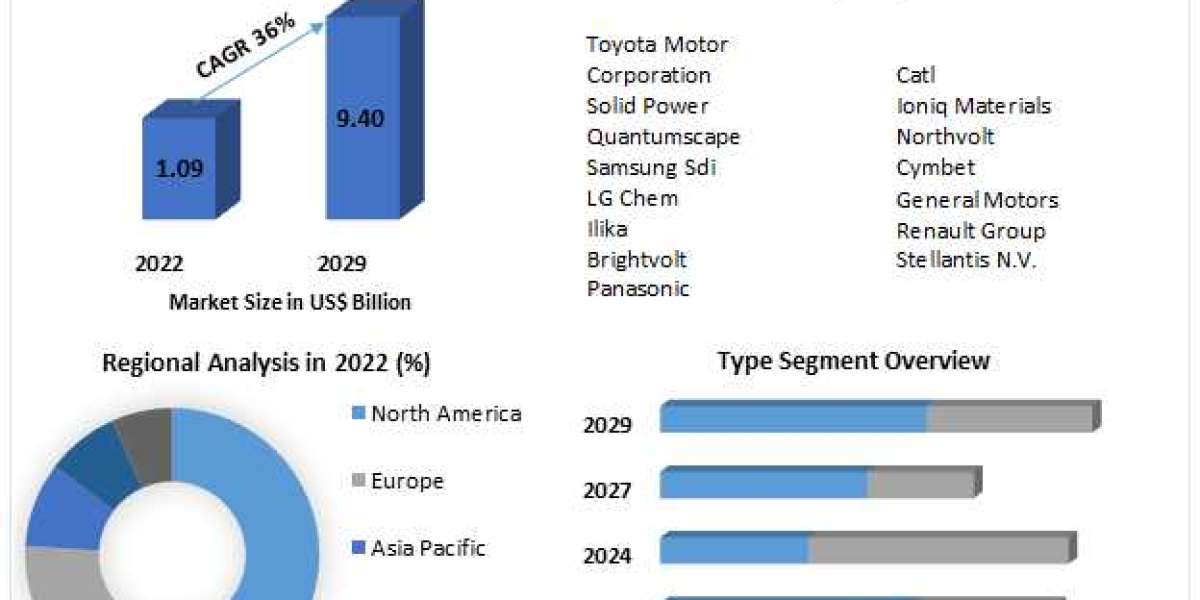 Solid State Car Battery Market Overview, Key Players Analysis-2029