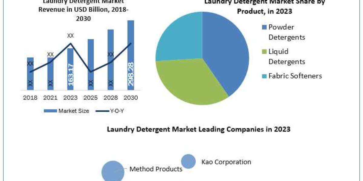 Laundry Detergent Market