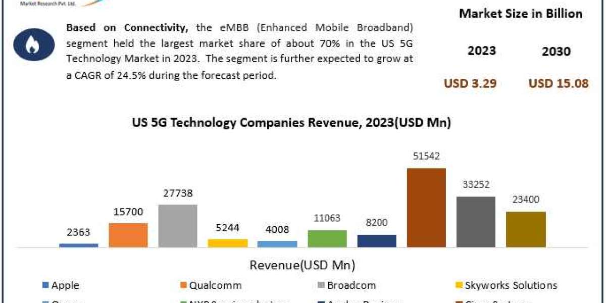 US 5G Technology Market Top Key Players with, Rate, Recent Development, Revenues and Forecast 2030