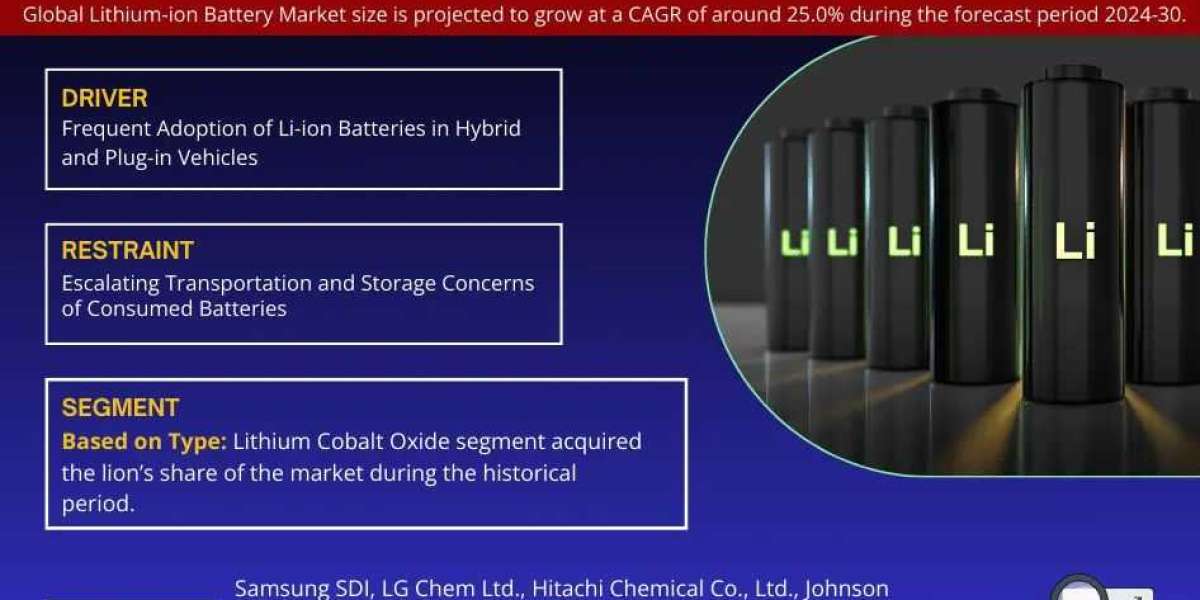 Lithium Ion Battery Market Size, Share and Growth Forecast | 25.0% CAGR Growth Expected
