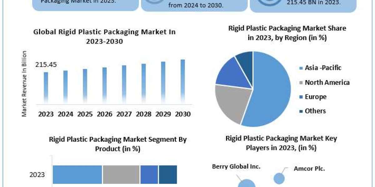 Rigid Plastic Packaging Market Dominant Sectors with Regional Analysis and Competitive Landscape till 2030