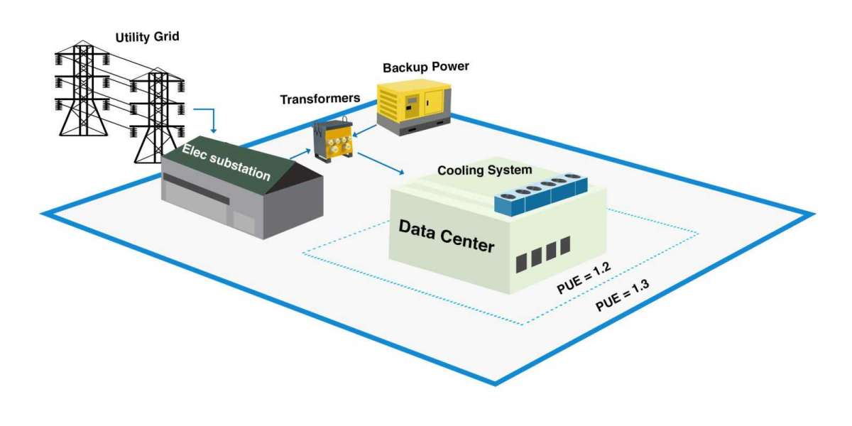 Data Center Power Market Size & Share Analysis - Industry Research Report - Growth Trends