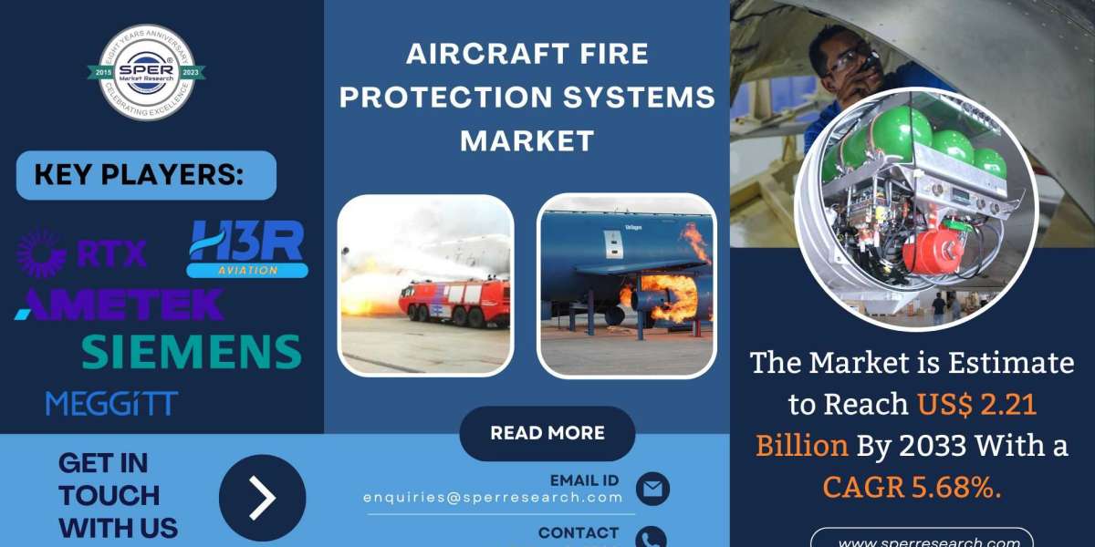 Aircraft Fire Protection Systems Market Share 2024- Global Industry Trends, Demand, Revenue, Key Players, Growth Drivers
