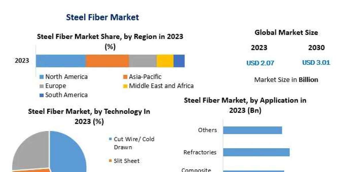 Steel Fiber Market Share  Global Technology, Application, Growth Factors, Opportunities-2030
