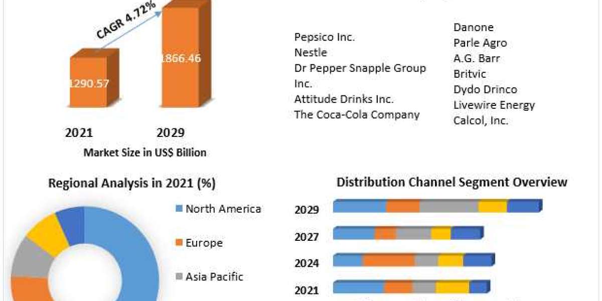 Non-alcoholic Beverage Market Growth, Opportunities, Forecast -2029
