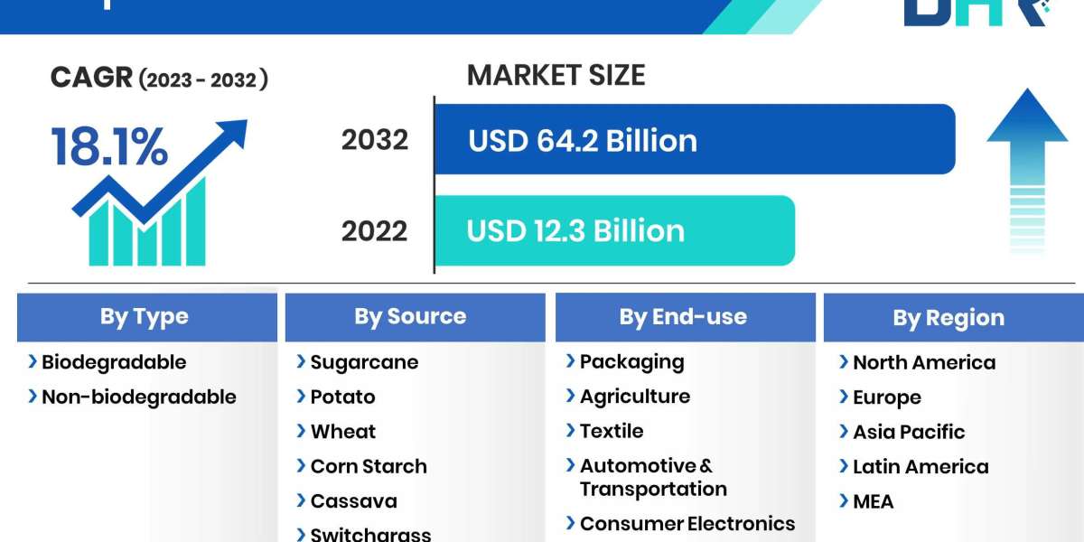 Bioplastics Market Size, Share, Demand, Growth 2032