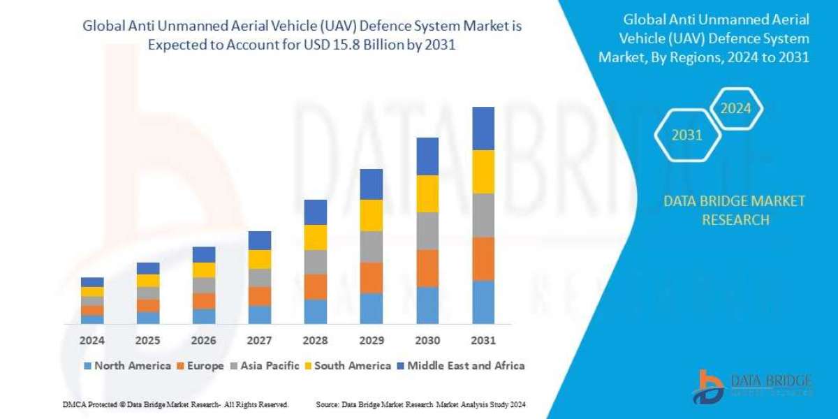 Anti Uav Defence System Market Size, Share, Trends, Growth Opportunities and Competitive Outlook