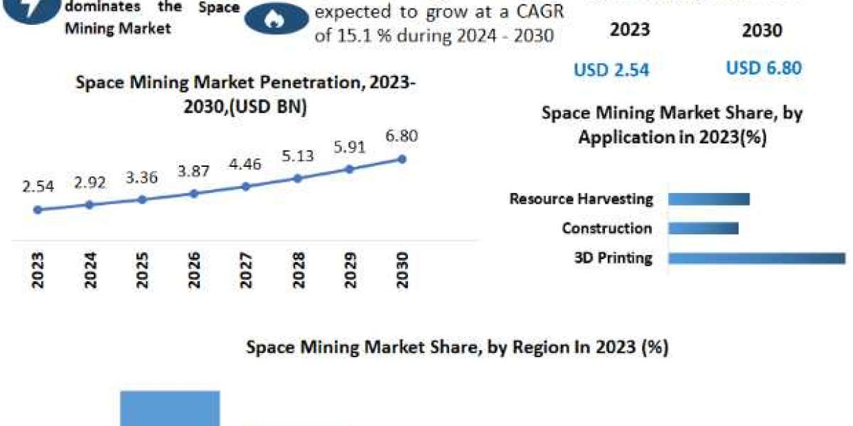 Space Mining Market Application, End-user and Region-2030