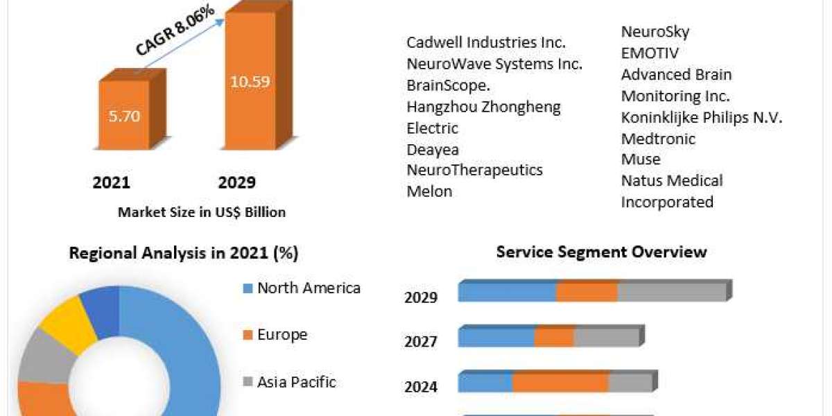 Preclinical CRO Market Size, Future Scope, Growth, Share, Trend Analysis and Forecast 2029