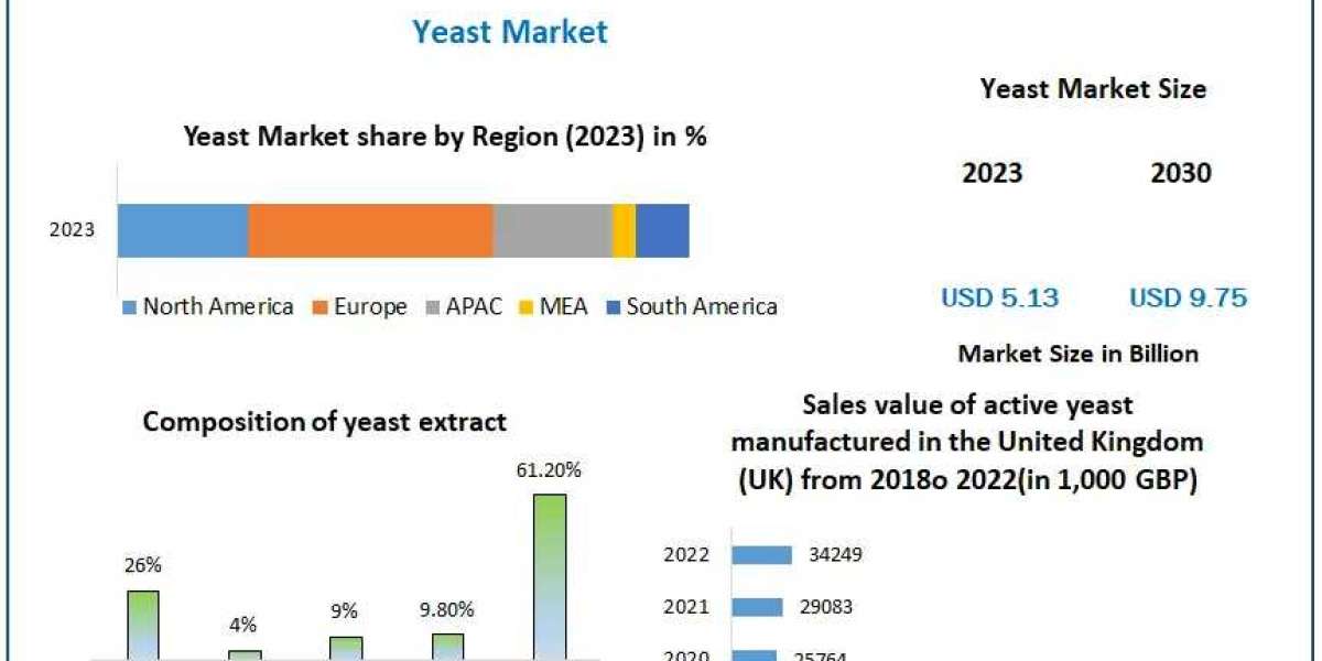​Yeast Market Comprehensive Research Study, Competitive Landscape and Forecast to 2030