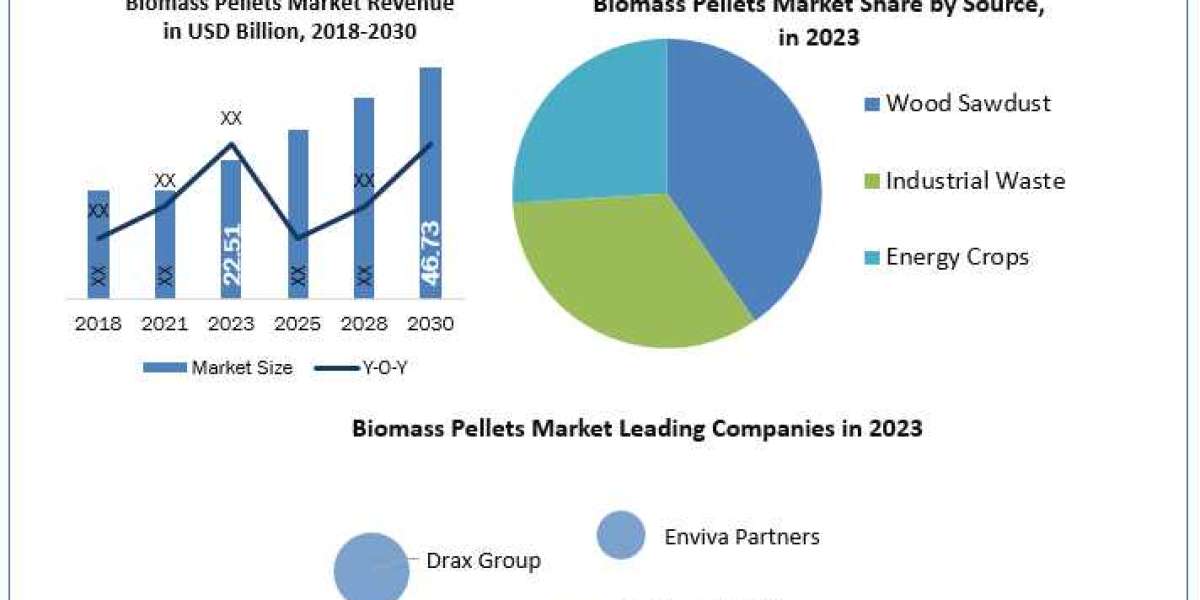 Biomass Pellets Market Size, by Segmentation, company Sales and Revenue, Production Capacity Forecasted by Region 2030