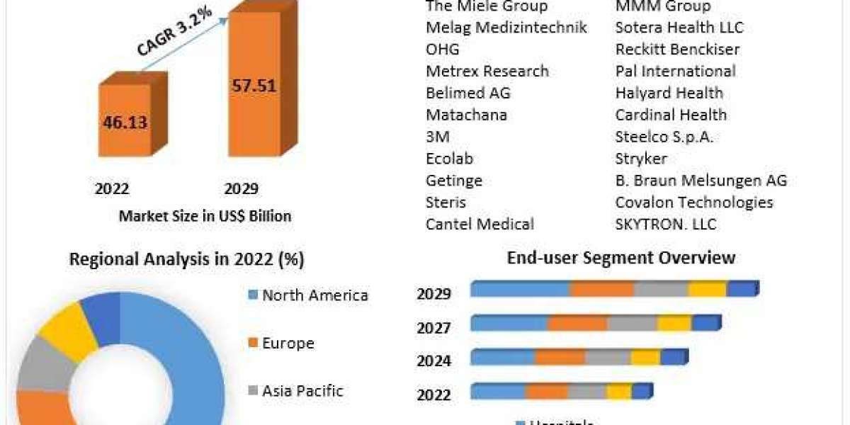 ​​​Infection Control Market Segmentation, Trends, Regional Outlook and Forecast to 2029