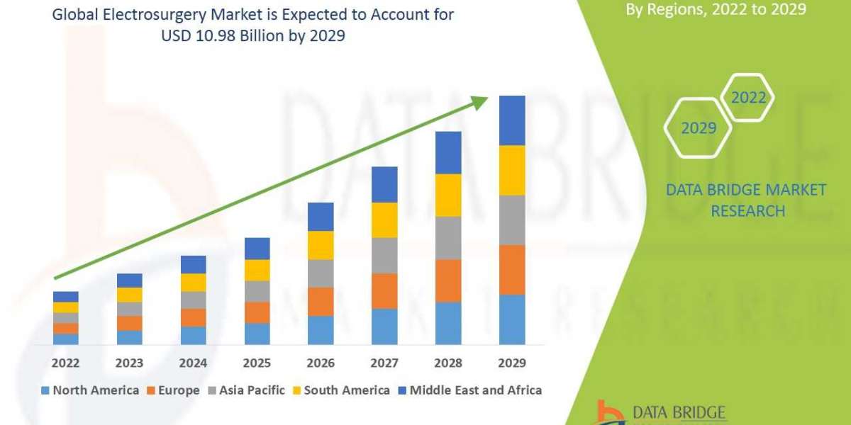 Electrosurgery  Market Size, Share, Trends, Demand, Growth and Competitive Analysis