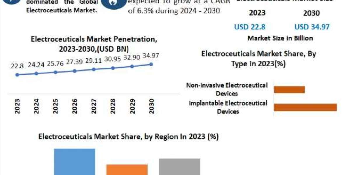 Electroceuticals Market COVID-19 Impact Analysis-2030