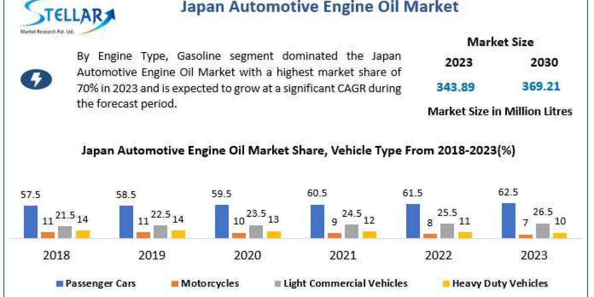 Automotive Engine Oil