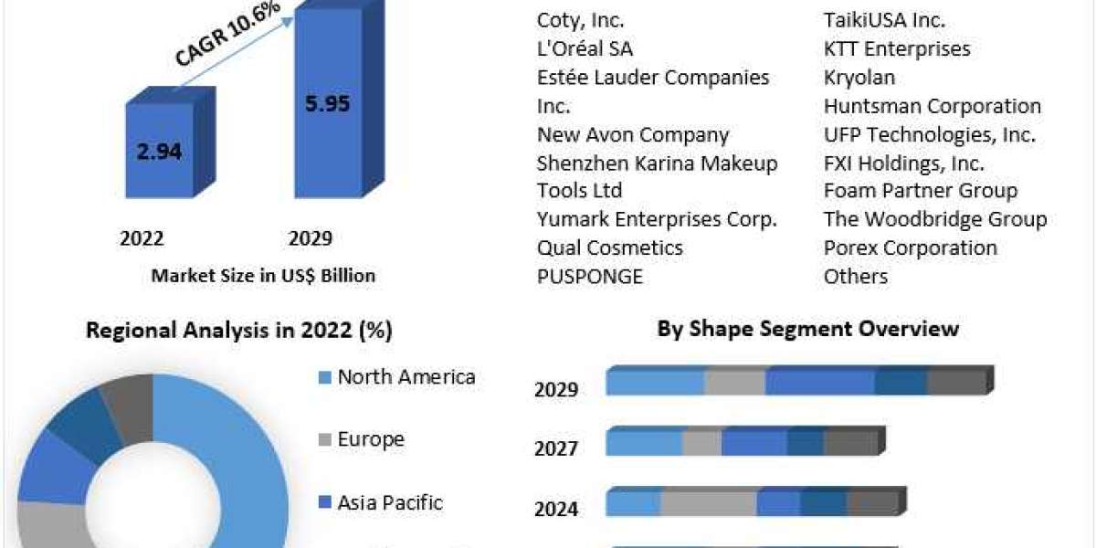 Cosmetic Applicator Foam Market Forecasts Strong Advancement, Envisioned CAGR 10.6% by 2029