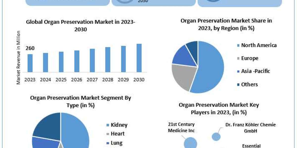 Organ Preservation Market Segments, Business Landscape and Key Vendors and Forecasts to [2024 to 2030]