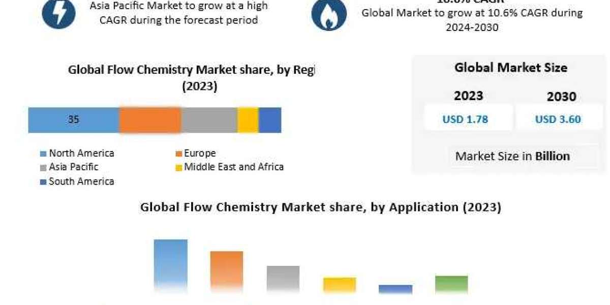 Flow Chemistry Market To Have Significant Growth Rates 2029