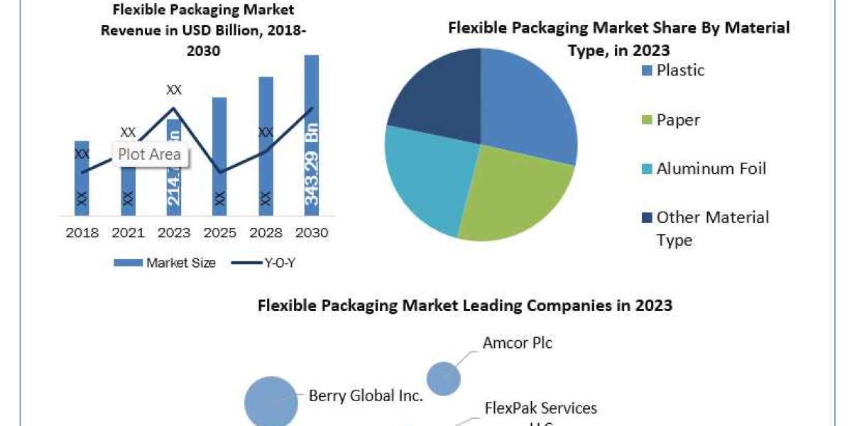 Flexible Packaging Market Leading Players Updates, Consumption, Recent Developments and Forecast till 2030