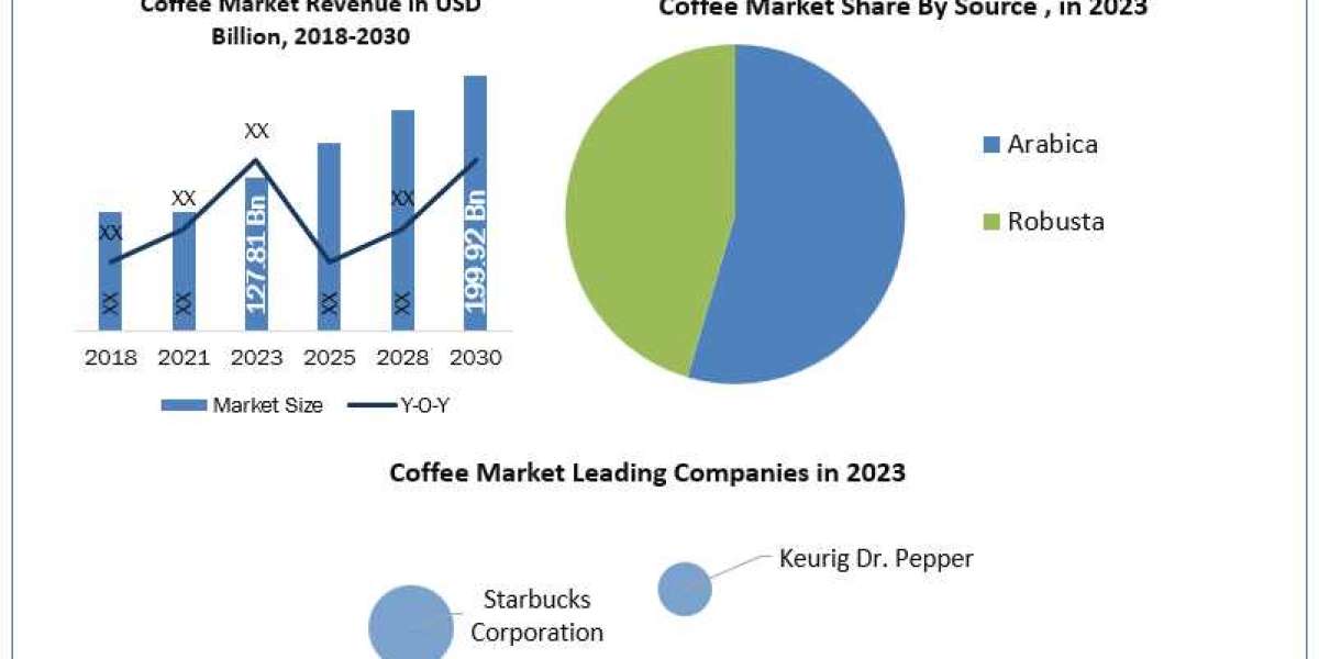 Coffee Market Key Stakeholders, Growth Opportunities and Sales Channels Analysis 2030