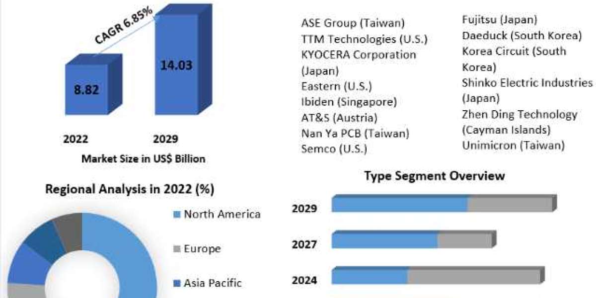 Advanced IC Substrates Market Size To Grow At A CAGR 6.85% In The Forecast Period 2023-2029