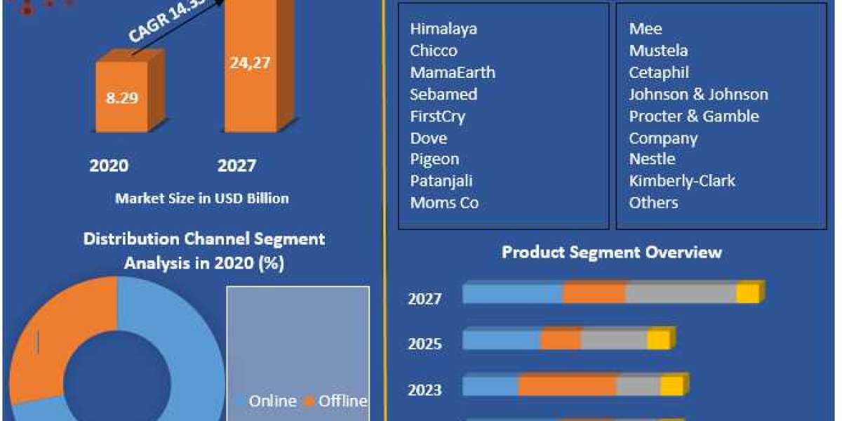 India Baby Care Product Market High Growth Trends-2027