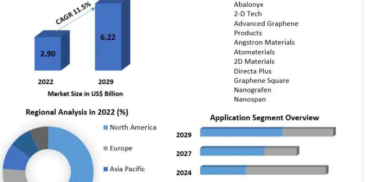 Graphene Infused Packaging Market Emerging Technologies and Potential of Industry Till 2029
