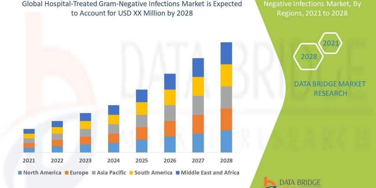 Hospital Treated Gram Negative Infections Market Size, Share, Trends, Industry Growth