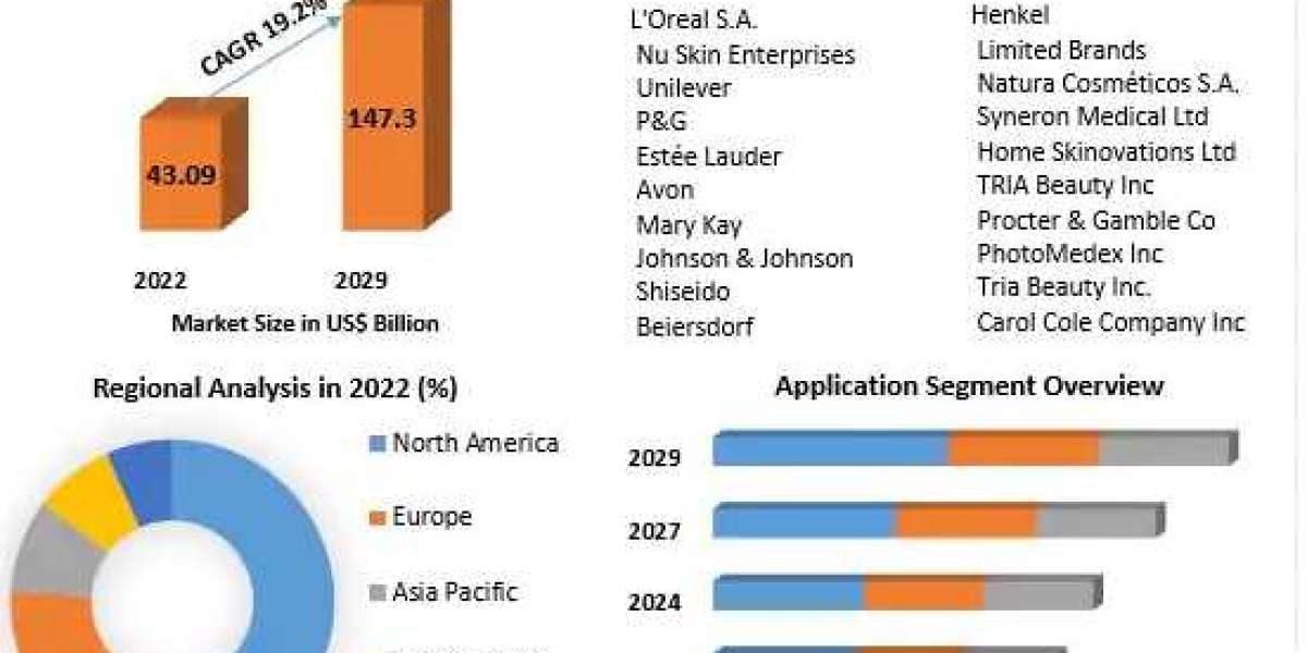Beauty Devices Market Future Scope, Industry Insight, Key Takeaways, Revenue Analysis-2029