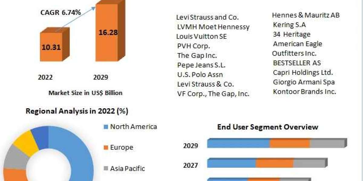 Premium Denim Jeans Market Competitive Landscape: Key Players Analysis-2029