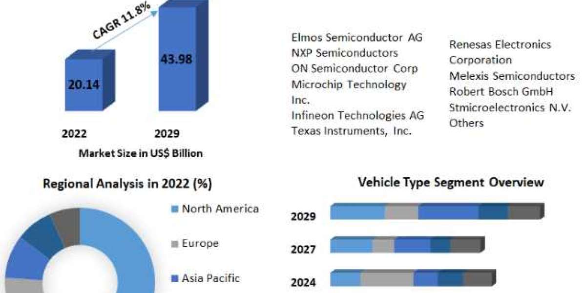 System Basis Chip Market Size, Share, Price, Trends, Growth, Analysis, Report and Forecast 2023-2029