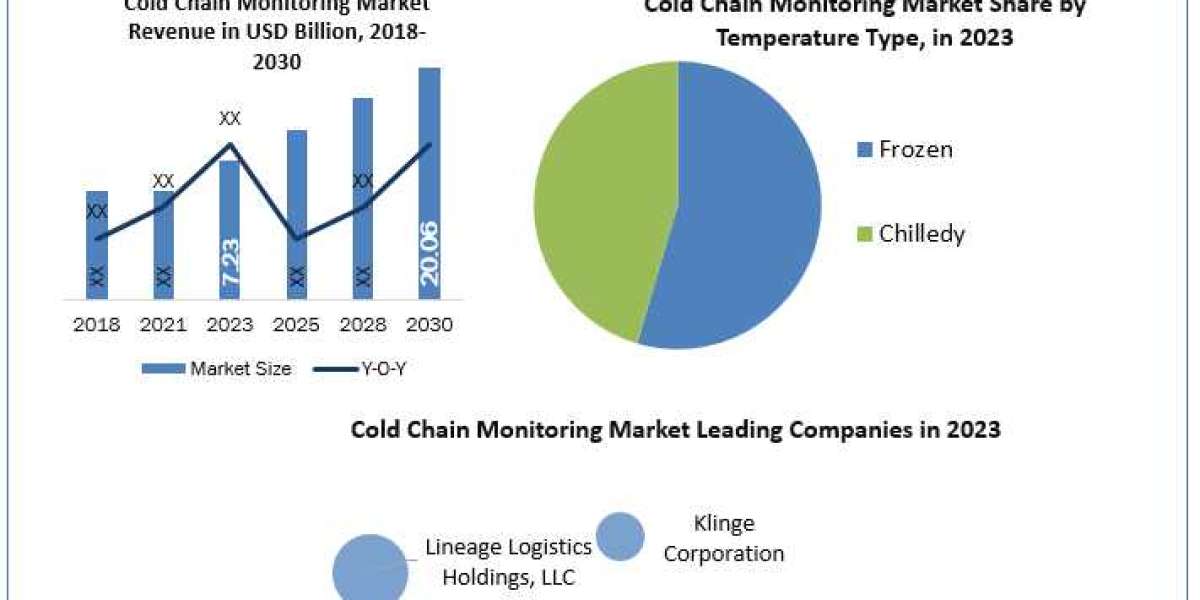 Cold Chain Monitoring Market Industry Demand, Production Capacity, Opportunities and Forecast Research 2030