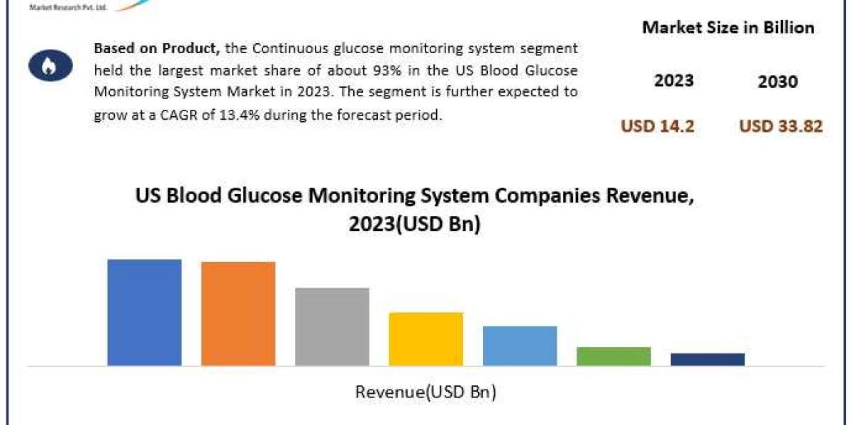 US Blood Glucose Monitoring System Market Opportunities for New Companies Analysis by Leading Vendors Strategies 2030