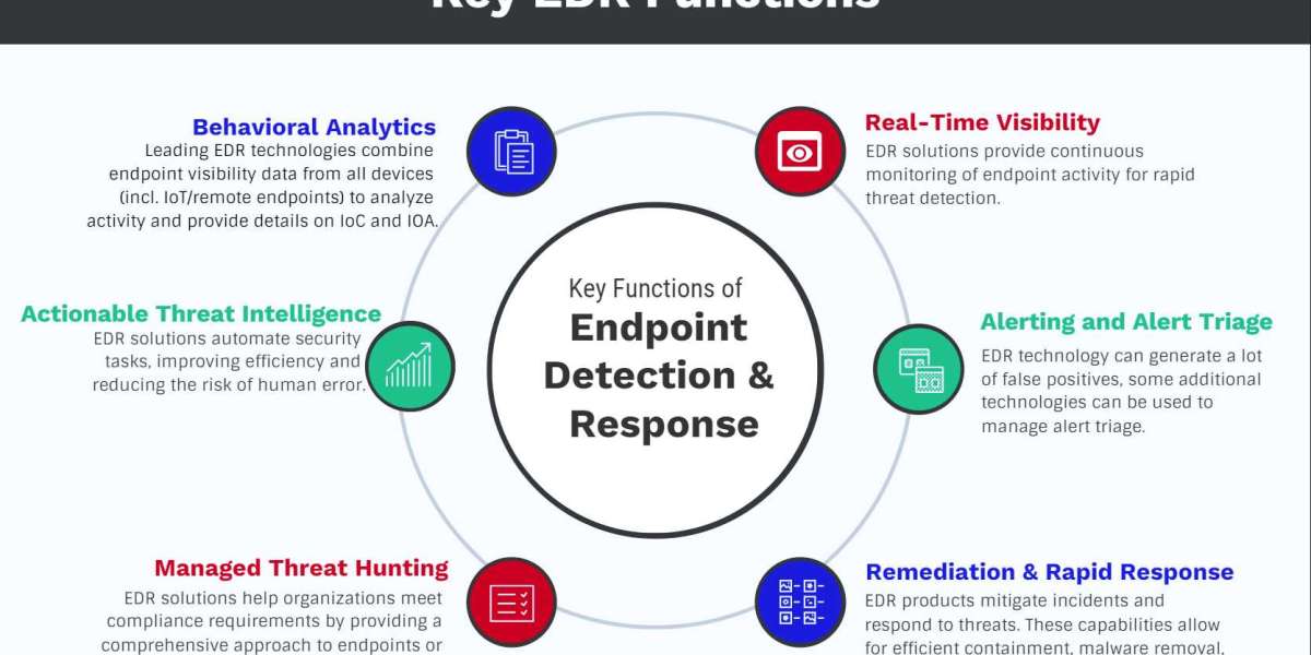 Endpoint Detection & Response (EDR) Software Market is Anticipated to Register 25.3% CAGR through 2031