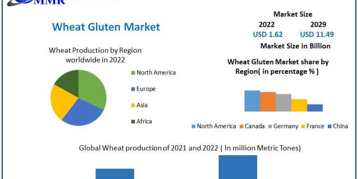 Wheat Gluten Market  Growth, Trends, Size, Future Plans, Revenue and Forecast 2029